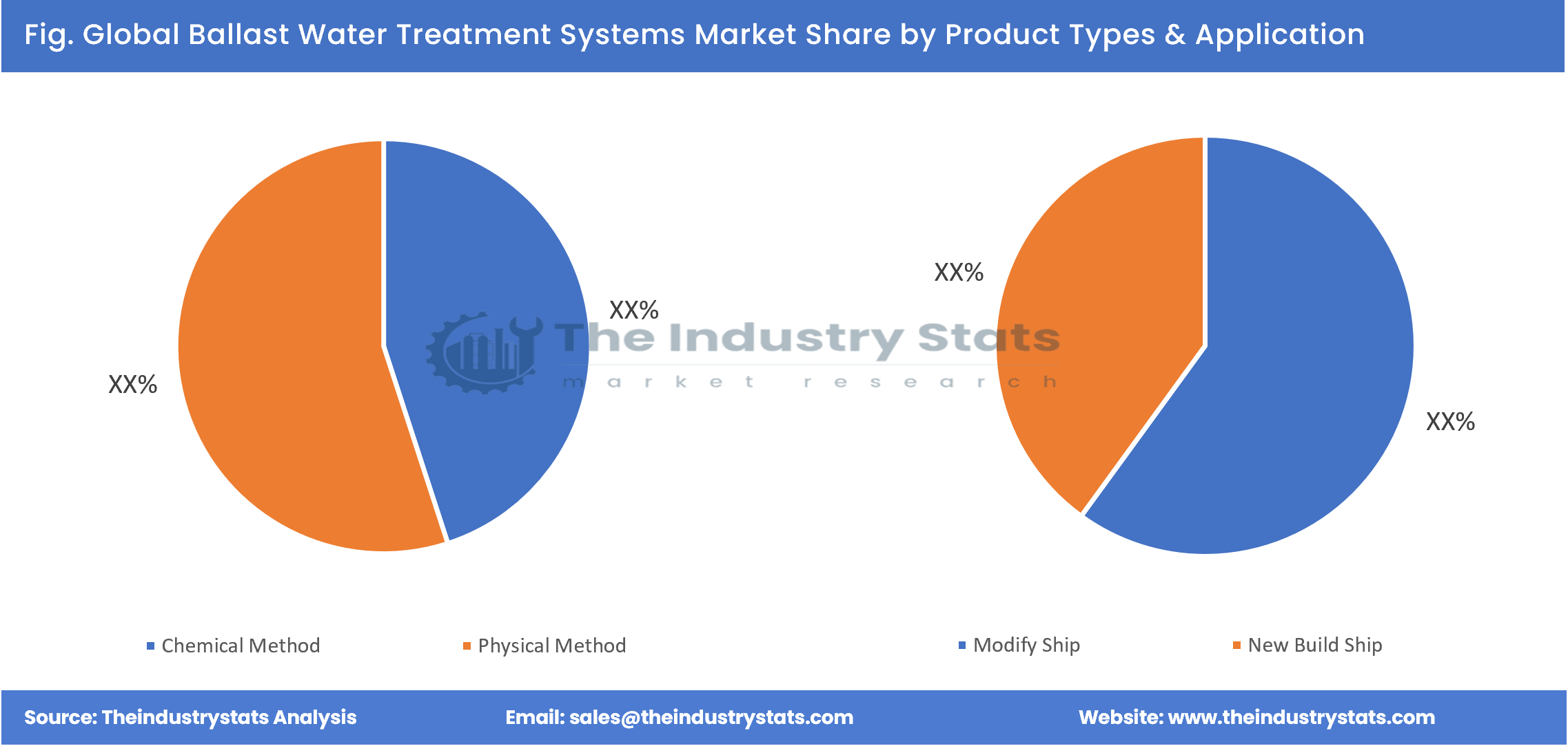 Ballast Water Treatment Systems Share by Product Types & Application